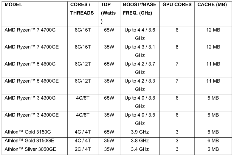 AMD Ryzen 4000 Versi Desktop Diperkenalkan – Terdapat Juga Variasi PRO Untuk Kelas Bisnes