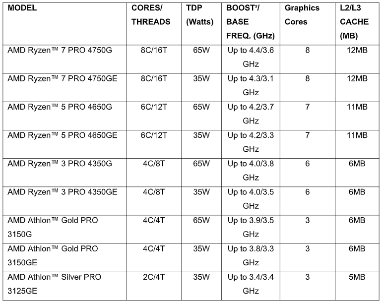 AMD Ryzen 4000 Versi Desktop Diperkenalkan – Terdapat Juga Variasi PRO Untuk Kelas Bisnes