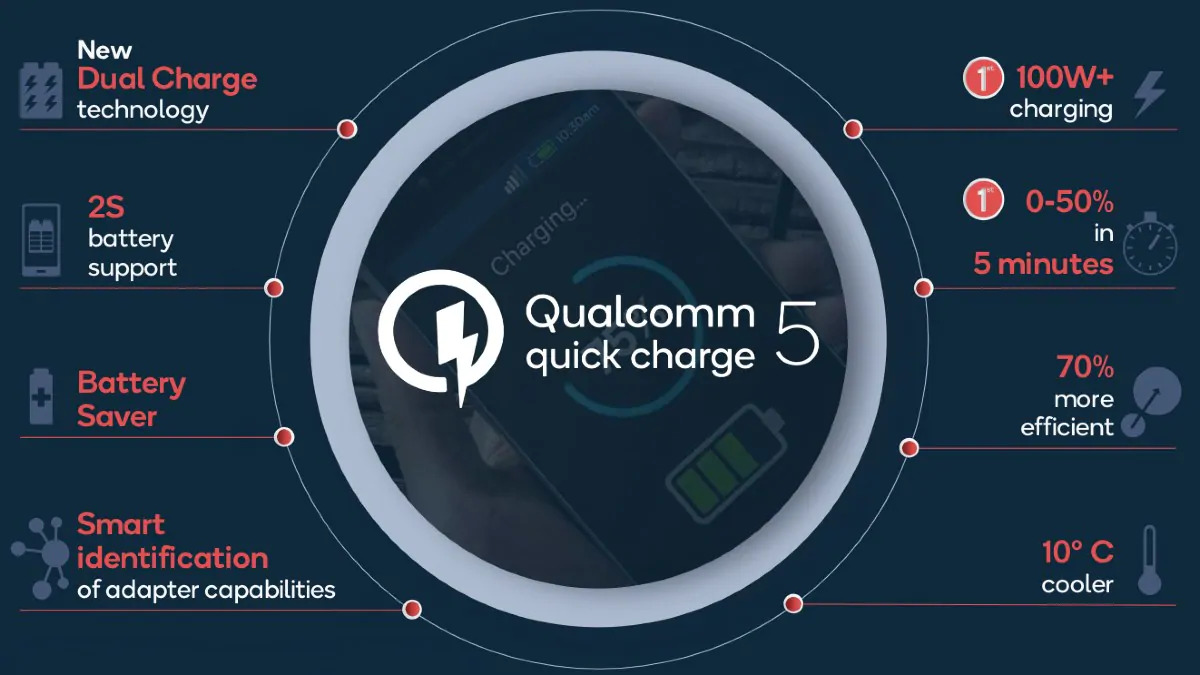 Quick Charge 5 Diumumkan Dengan Teknologi Bateri Baharu Dan Sokongan Melebihi 100W