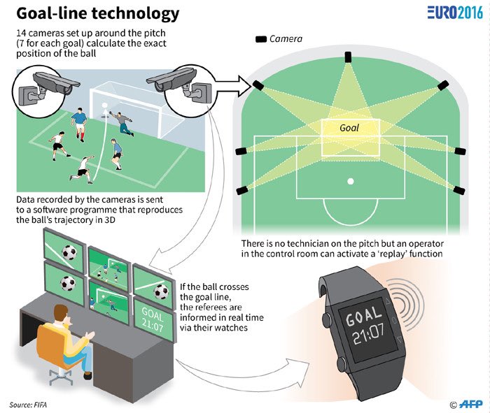 apa itu goal line technology