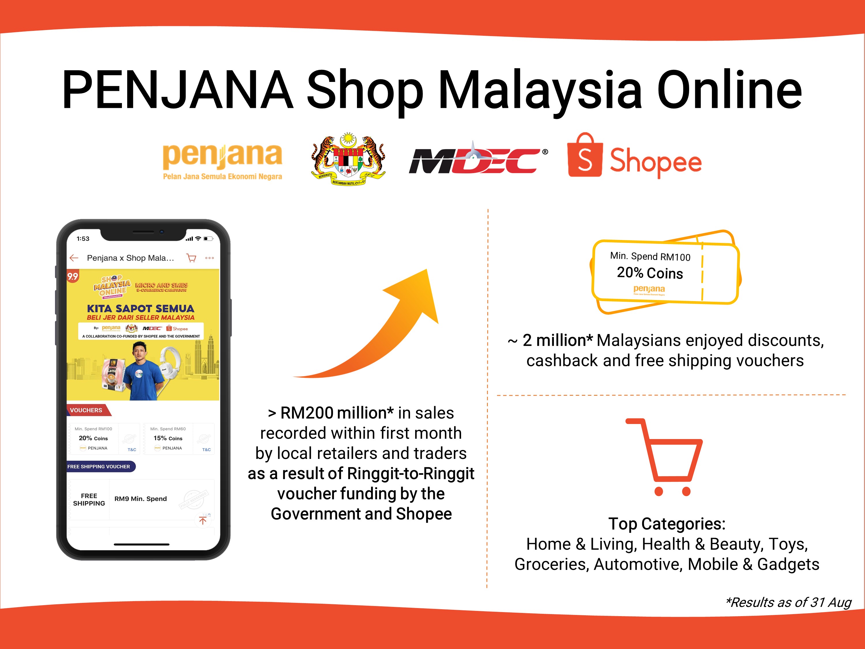 PENJANA Shop Malaysia Online Infographic