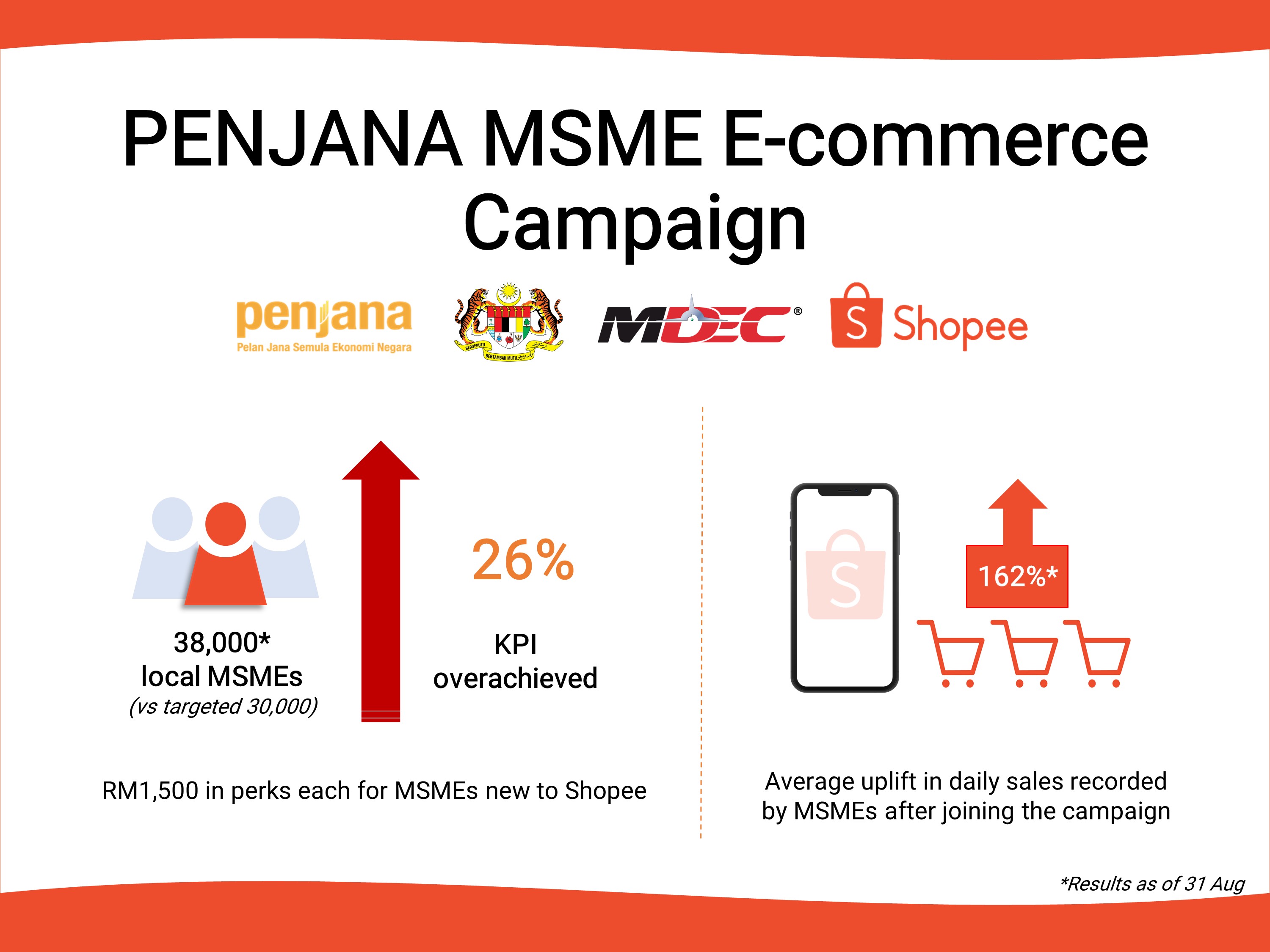 PENJANA MSME E-commerce Campaign Infographic