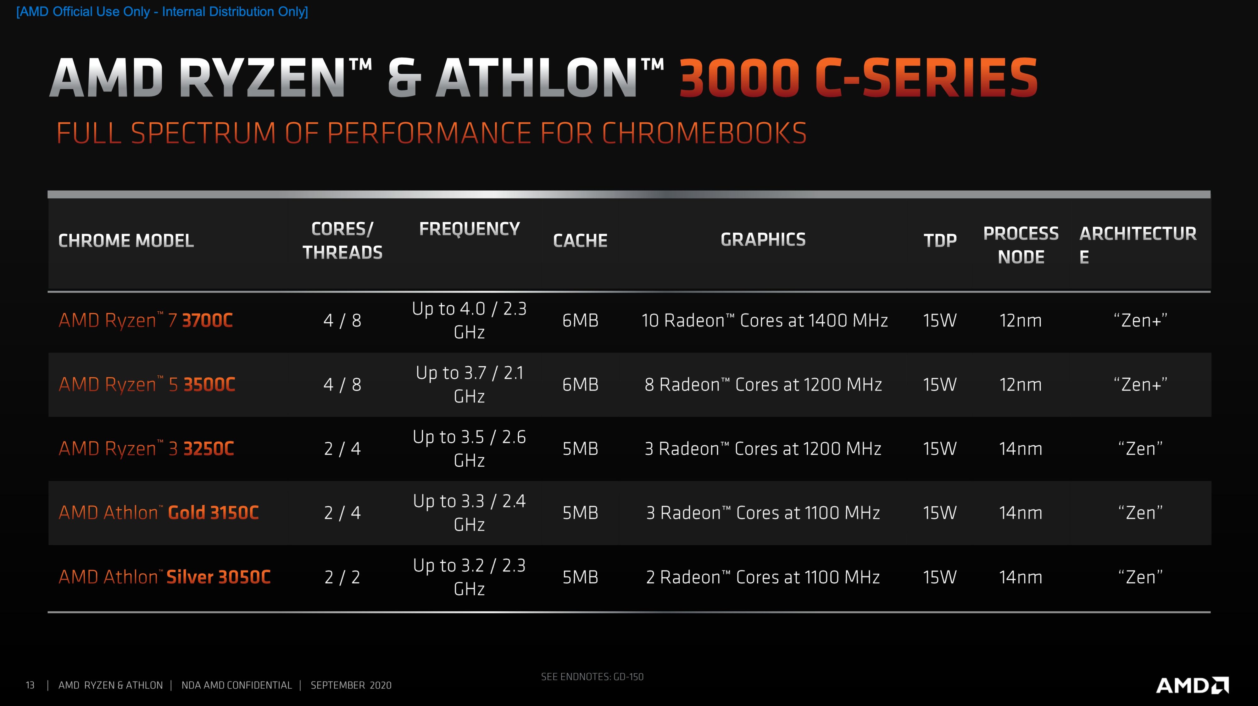 AMD Mengumumkan Cip Pemproses Baharu Untuk Chromebook