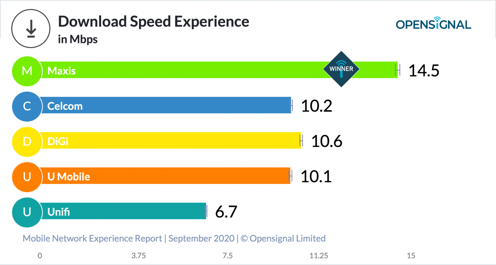 Dalam Carta OpenSignal, Unifi Berada Ditangga Terbawah Hampir Untuk ...
