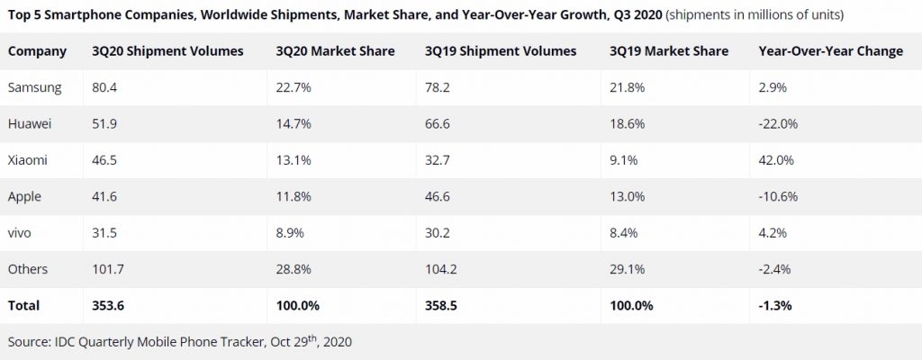 IDC Q3 2020