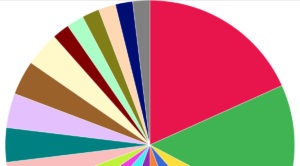 spotify pie chart