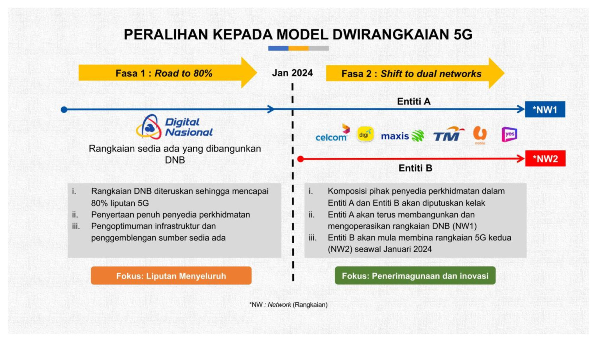 dnb dwirangkaian 5g