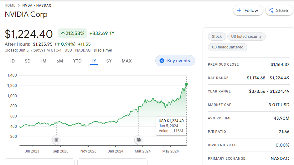 NVIDIA Pintas Apple, Kini Syarikat Kedua Paling Bernilai Di Dunia