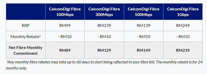 CelcomDigi Turunkan Harga Langganan Pelan Internet Fibre 1Gbps