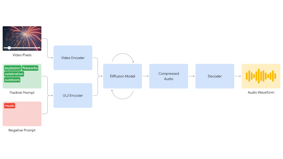 google deepmind V2A