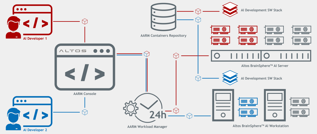 Altos aiWorks 4.0