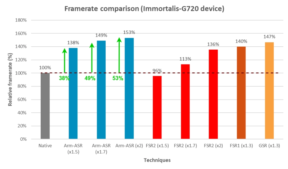 ARM Umum Teknologi ‘Upgrade’ Resolusi Untuk Permainan Telefon Pintar