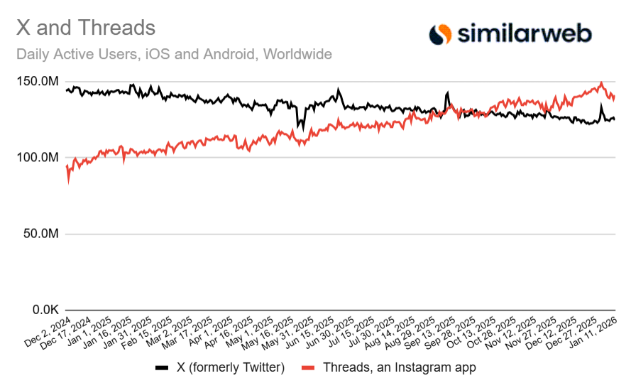 Pengguna Harian Threads Kini Mengatasi X Di Platform Mudah Alih