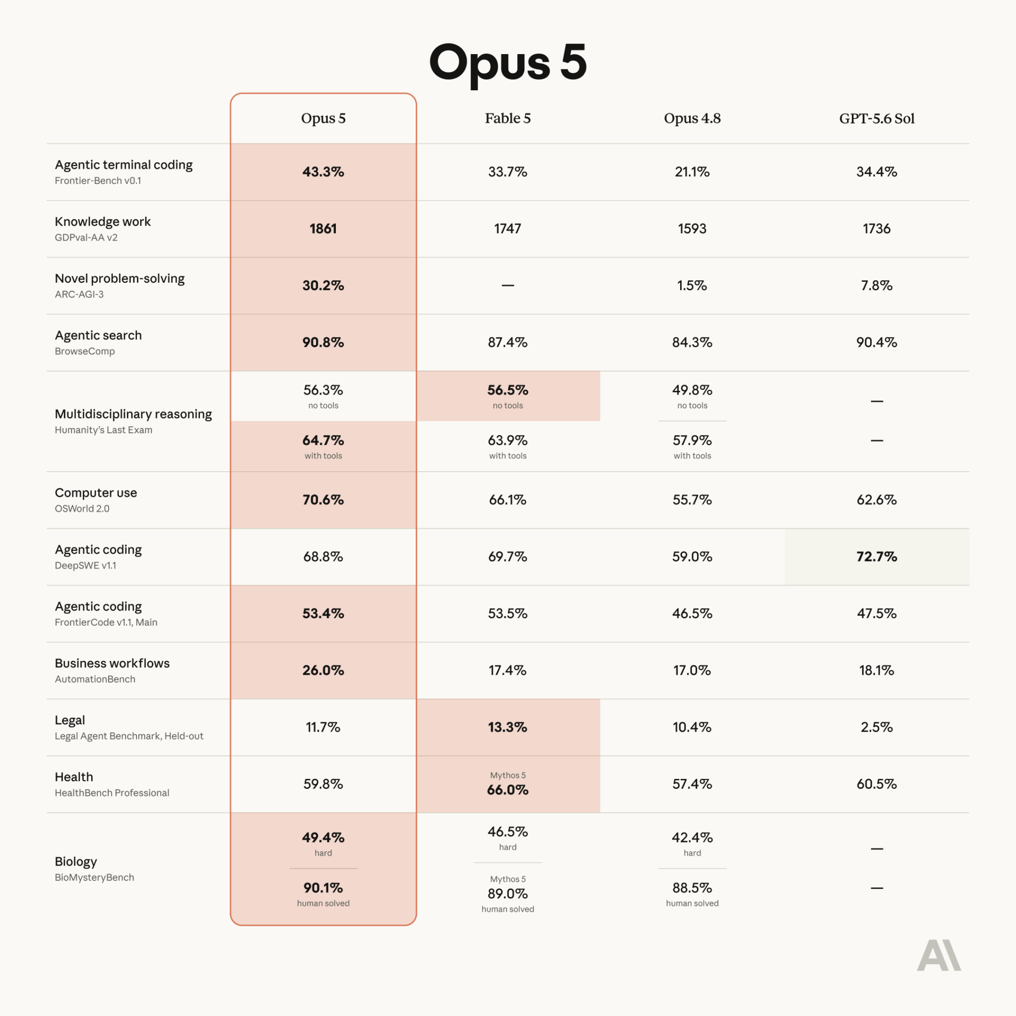 Claude Opus 5 Dilancarkan  Hampir Setanding Fable 5 Pada Separuh harga