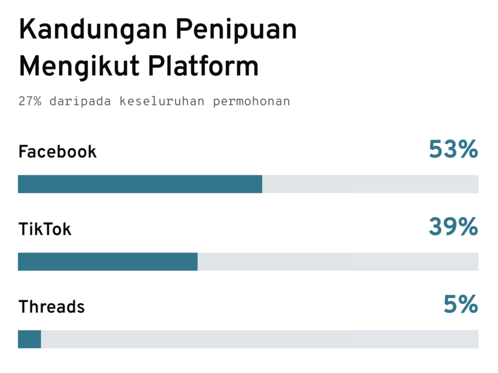 facebook kes scam berdosa fahmi fadzil - 1