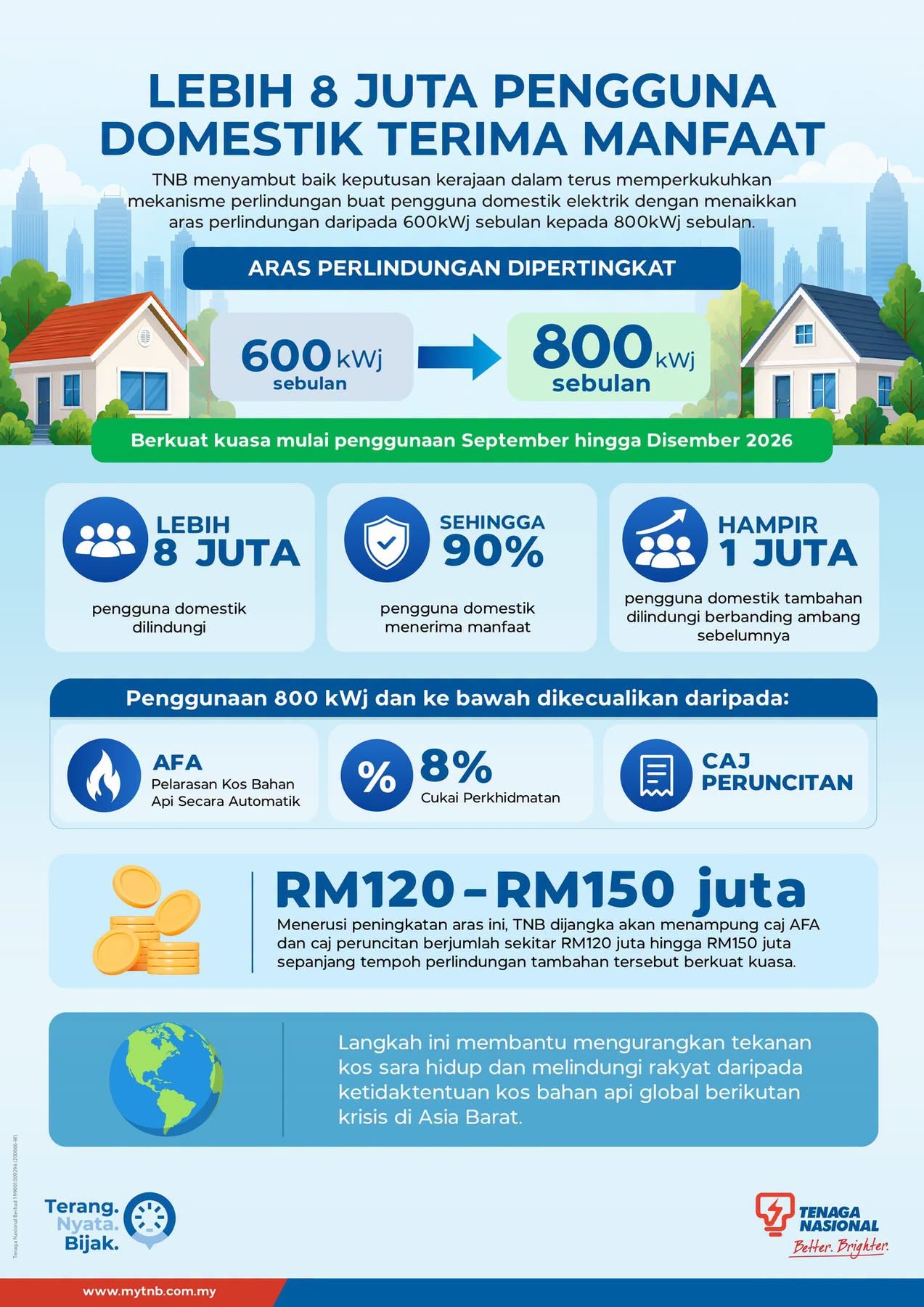 Had Pengecualian AFA Dalam Bil Elektrik Dinaikkan Kepada 800 kWj Hingga Akhir Tahun – PM Anwar