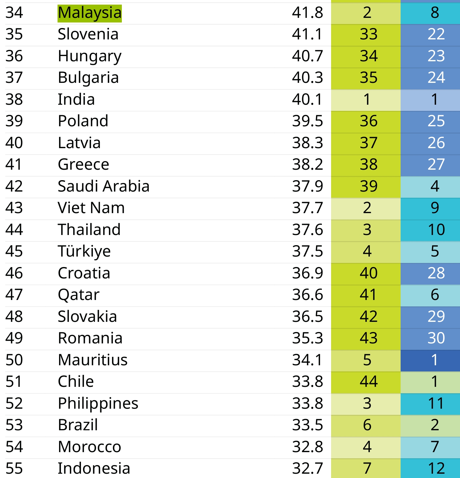 Malaysia Negara Ke-34 Paling Berinovatif Di Dunia, Atasi Indonesia, India Dan Thailand