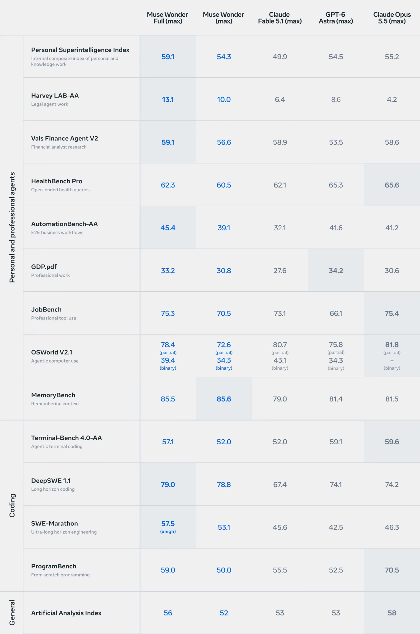 Meta Perkenal Muse Wonder Dan Muse Wonder Full – Model AI Baharu Untuk Saingi Anthropic, OpenAI
