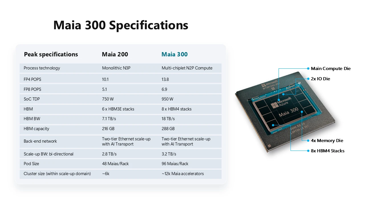 Microsoft Perkenal Maia 300 Dengan Memori HBM4 288GB