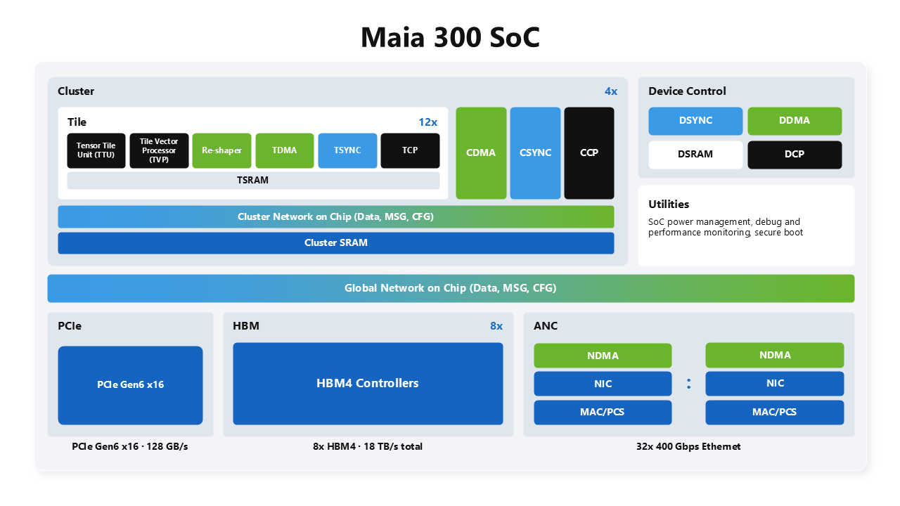 Microsoft Perkenal Maia 300 Dengan Memori HBM4 288GB