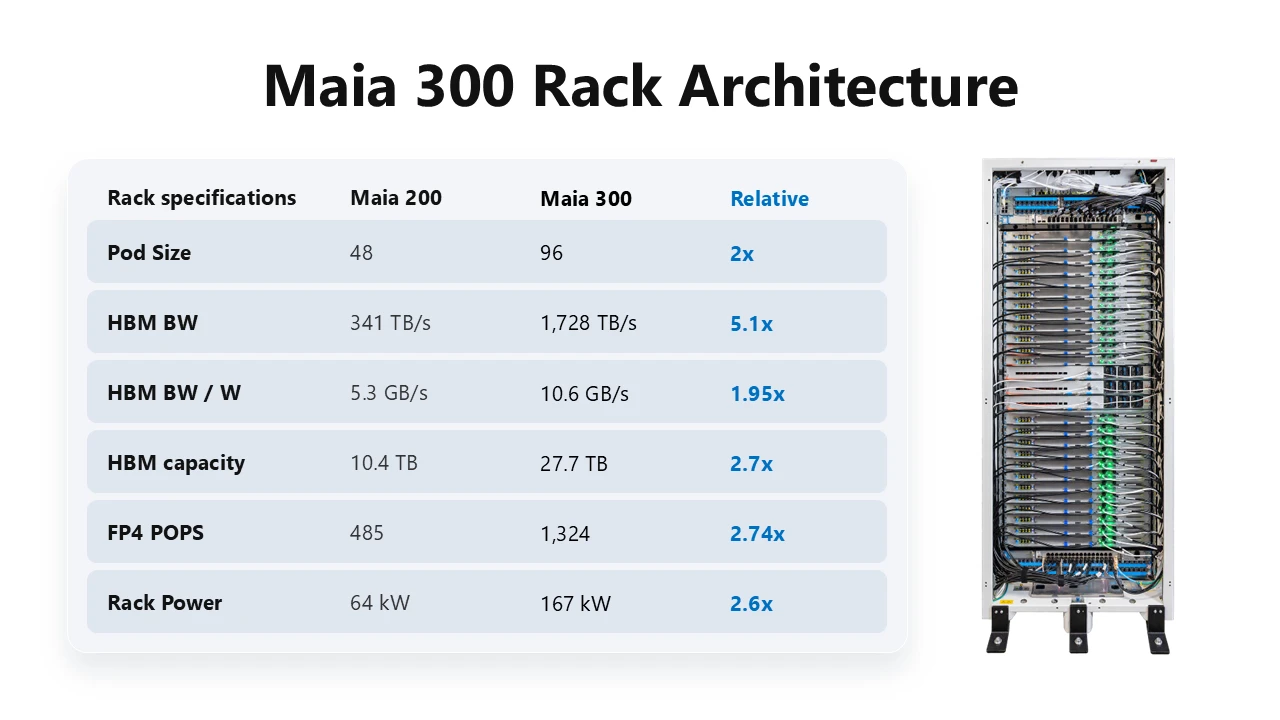 Microsoft Perkenal Maia 300 Dengan Memori HBM4 288GB