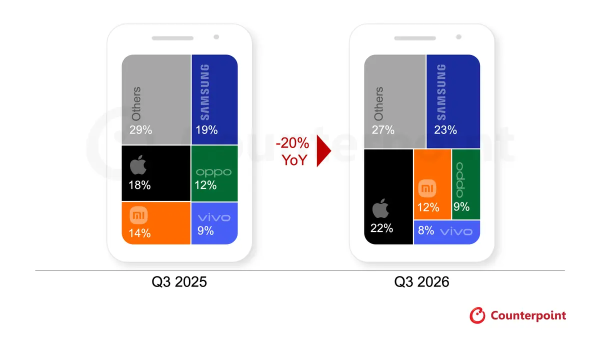 Samsung Kekal Jenama Telefon Pintar Terbesar Di Dunia