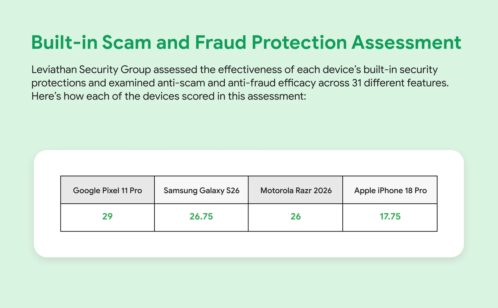 Pengguna iPhone Lebih Berisiko Menjadi Mangsa Scam Berbanding Android – Google