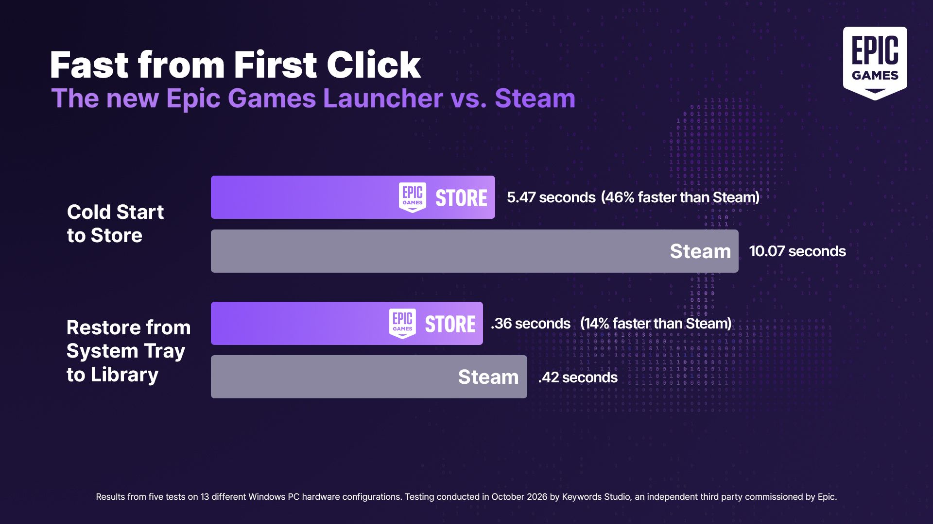 Epic Games Umum Pelancar Baharu, 30x Lebih Pantas Dan Sokong Linux