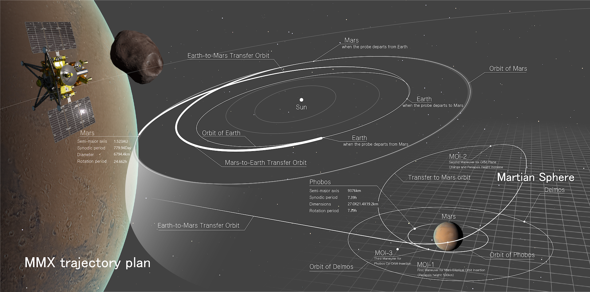 Kapal Angkasa Jepun Dalam Perjalanan Ke Bulan Planet Marikh, Dijangka Tiba Ogos 2027