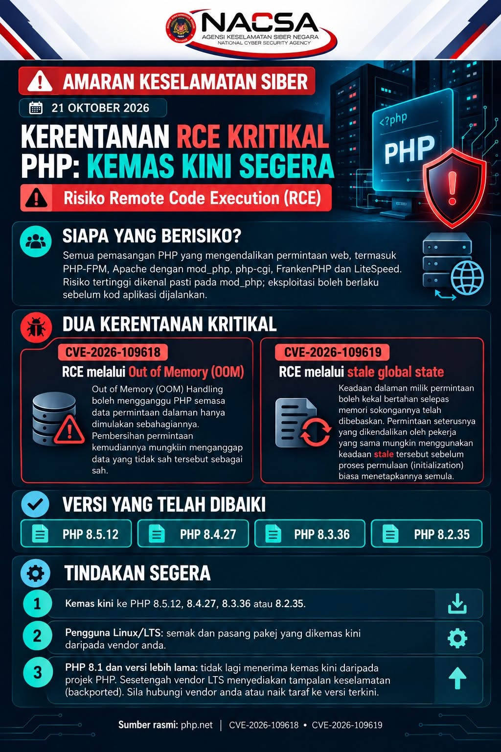 Dua Pepijat Kritikal PHP2Shell Boleh Dieksploitasi – NACSA Gesa Organisasi Kemas Kini Segera