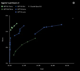 GPT-6.1 Terra agent last exam