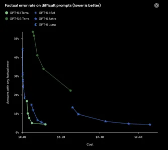 GPT-6.1 Terra factual rate error