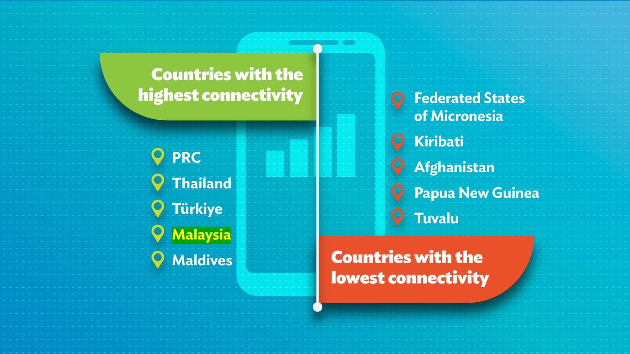 Malaysia Antara 10 Negara Dengan Penggunaan Data Mudah Alih Tertinggi Di Dunia